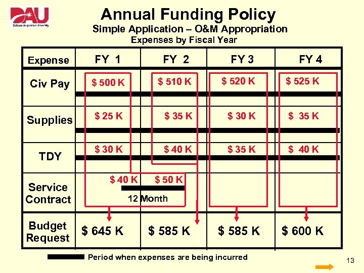 Annual Funding Policy Simple Application – O&M Appropriation Expenses by Fiscal Year Expense FY