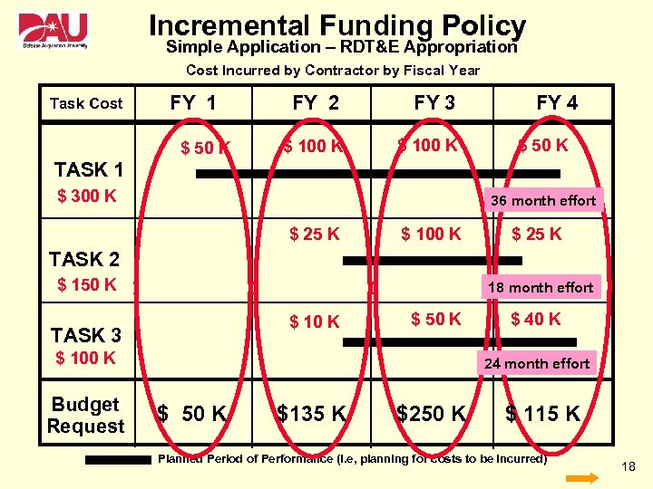 Incremental Funding Policy Simple Application – RDT&E Appropriation Cost Incurred by Contractor by Fiscal