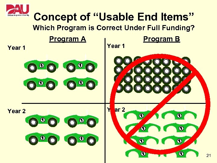 Concept of “Usable End Items” Which Program is Correct Under Full Funding? Program A