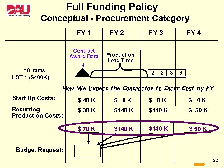 Full Funding Policy Conceptual - Procurement Category FY 1 Contract Award Date FY 2