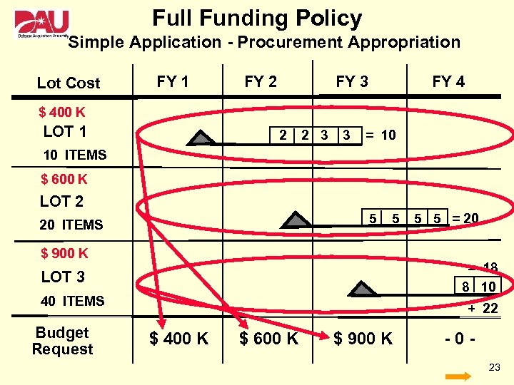 Full Funding Policy Simple Application - Procurement Appropriation Lot Cost FY 1 FY 2