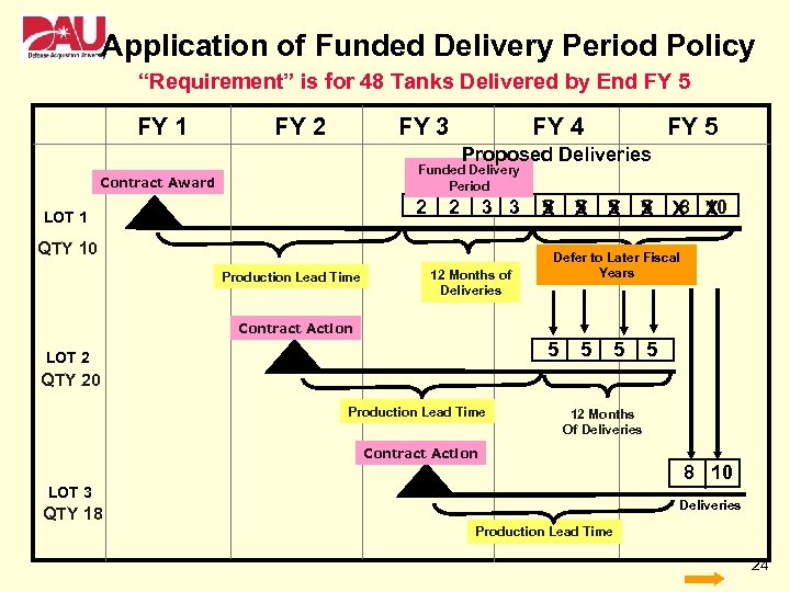 Application of Funded Delivery Period Policy “Requirement” is for 48 Tanks Delivered by End