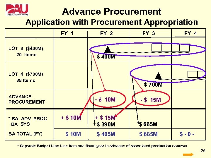 Advance Procurement Application with Procurement Appropriation FY 1 LOT 3 ($400 M) 20 Items