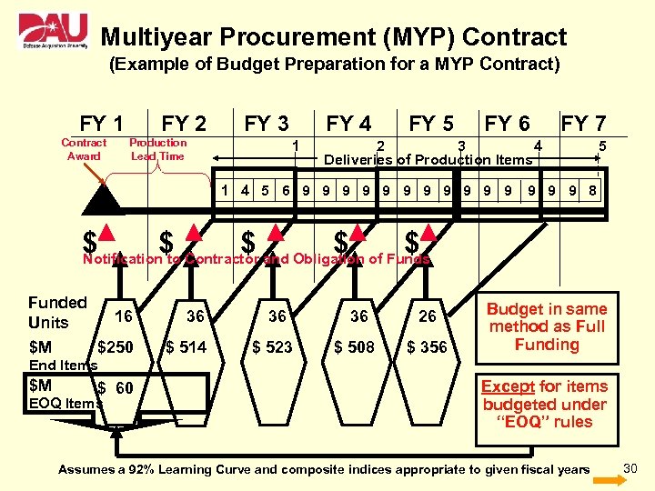 Multiyear Procurement (MYP) Contract (Example of Budget Preparation for a MYP Contract) FY 1