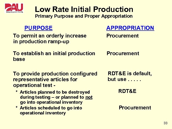 Low Rate Initial Production Primary Purpose and Proper Appropriation PURPOSE APPROPRIATION To permit an