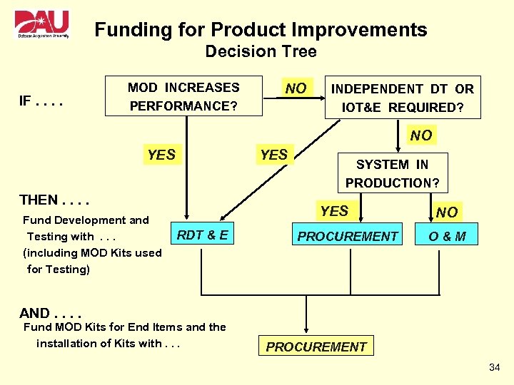 Funding for Product Improvements Decision Tree IF. . MOD INCREASES PERFORMANCE? NO INDEPENDENT DT