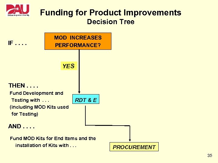 Funding for Product Improvements Decision Tree IF. . MOD INCREASES PERFORMANCE? YES THEN. .