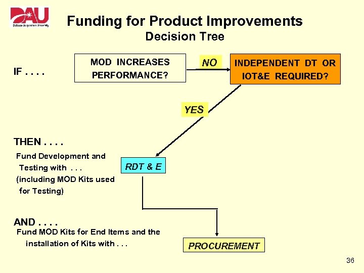 Funding for Product Improvements Decision Tree IF. . MOD INCREASES PERFORMANCE? NO INDEPENDENT DT