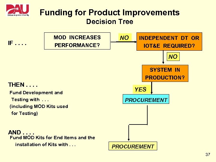 Funding for Product Improvements Decision Tree IF. . MOD INCREASES PERFORMANCE? NO INDEPENDENT DT