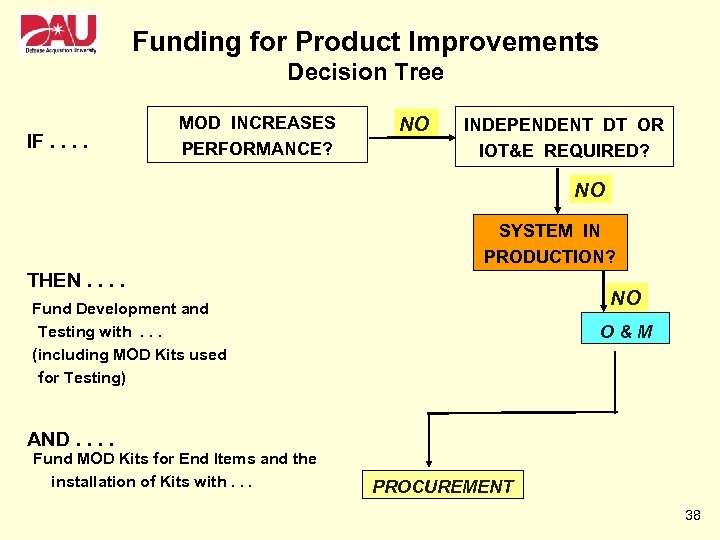 Funding for Product Improvements Decision Tree IF. . MOD INCREASES PERFORMANCE? NO INDEPENDENT DT