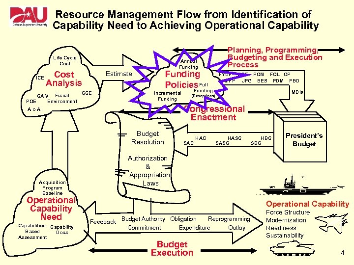 Resource Management Flow from Identification of Capability Need to Achieving Operational Capability Life Cycle