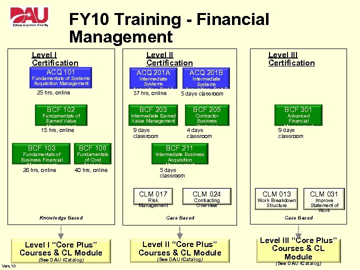 FY 10 Training - Financial Management Level I Certification Level II Certification ACQ 101