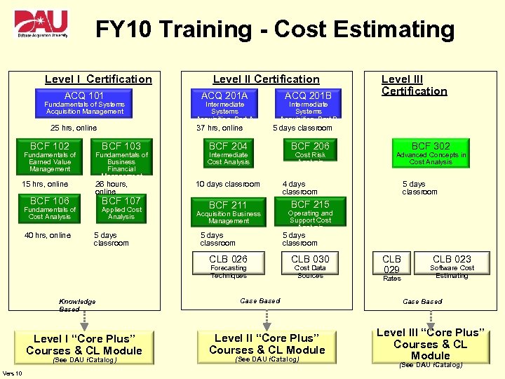 FY 10 Training - Cost Estimating Level I Certification ACQ 101 Fundamentals of Systems