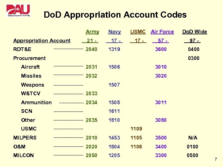 Do. D Appropriation Account Codes Army Navy Appropriation Account 21 - 17 - RDT&E