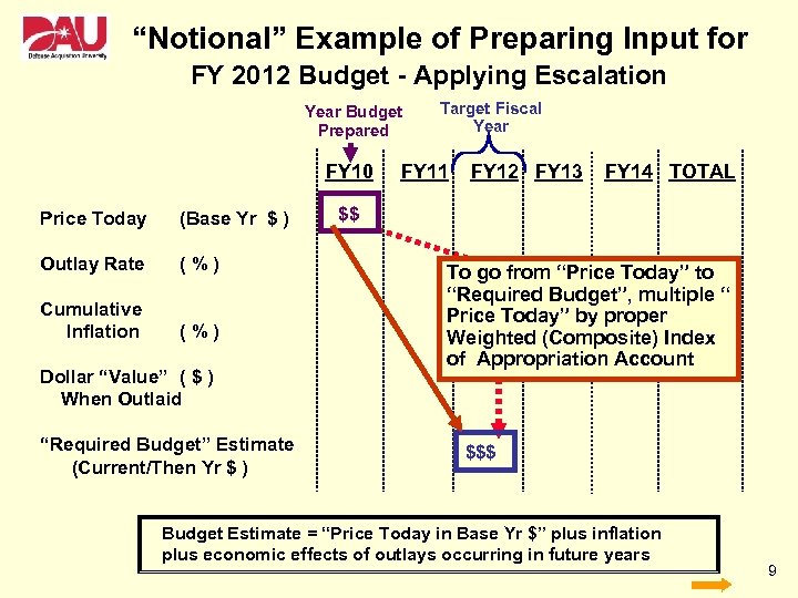 “Notional” Example of Preparing Input for FY 2012 Budget - Applying Escalation Year Budget