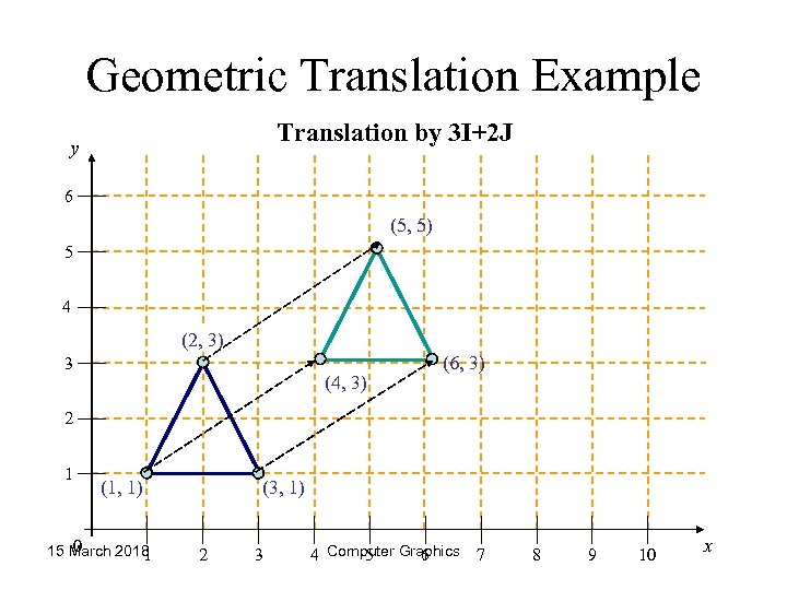 Geometric Translation Example Translation by 3 I+2 J y 6 (5, 5) 5 4
