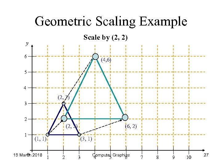 Geometric Scaling Example Scale by (2, 2) y 6 (4, 6) 5 4 (2,