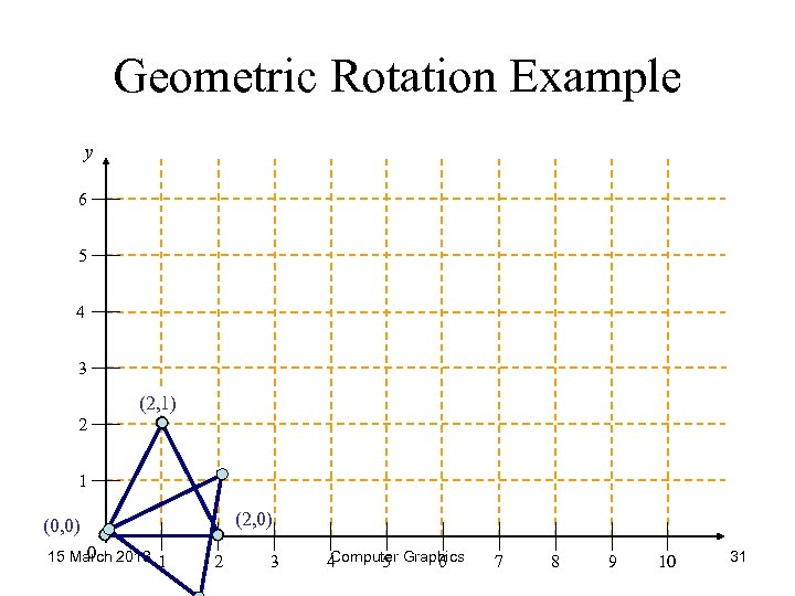 Geometric Rotation Example y 6 5 4 3 (2, 1) 2 1 (2, 0)