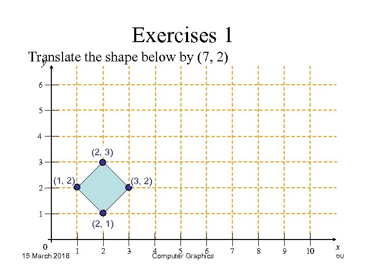 Exercises 1 Translate the shape below by (7, 2) y 6 5 4 (2,