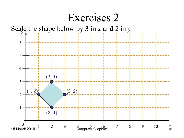 Exercises 2 Scale the shape below by 3 in x and 2 in y