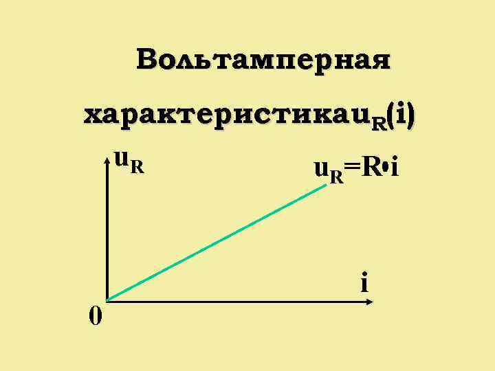 Вольтамперная характеристика u. R(i) u. R u =R i 0 