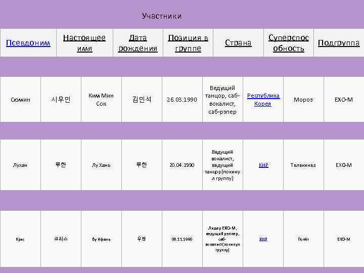 Участники Псевдоним Сюмин Лухан Крис Настоящее имя 시우민 루한 크리스 Ким Мин Сок Лу