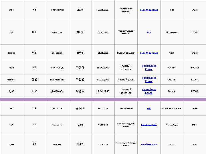 Сухо 수호 Ким Чун Мён 김준면 22. 05. 1991 Лидер EXO-K, вокалист Республика Корея