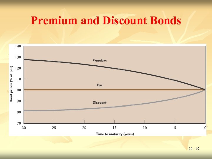 Premium and Discount Bonds 11 - 10 