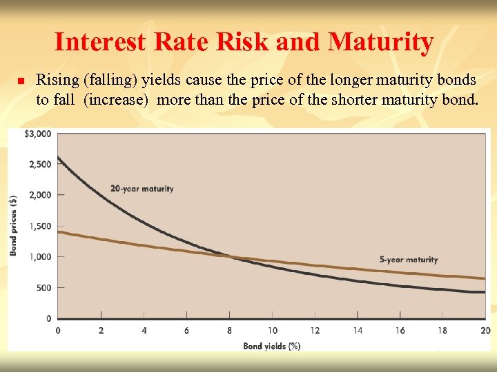 Interest Rate Risk and Maturity n Rising (falling) yields cause the price of the