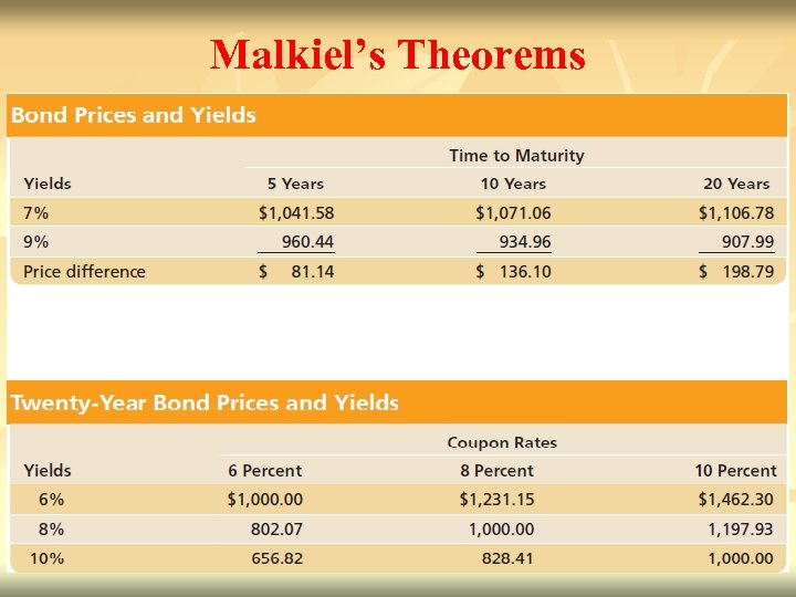 Malkiel’s Theorems 11 - 21 