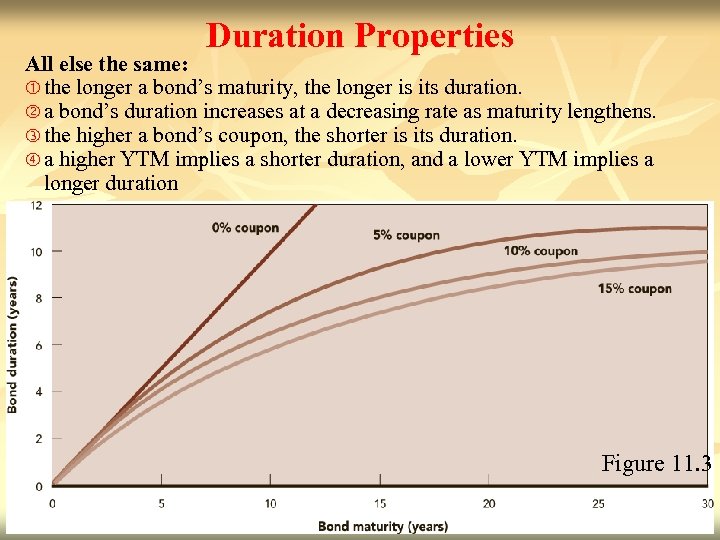 Duration Properties All else the same: the longer a bond’s maturity, the longer is