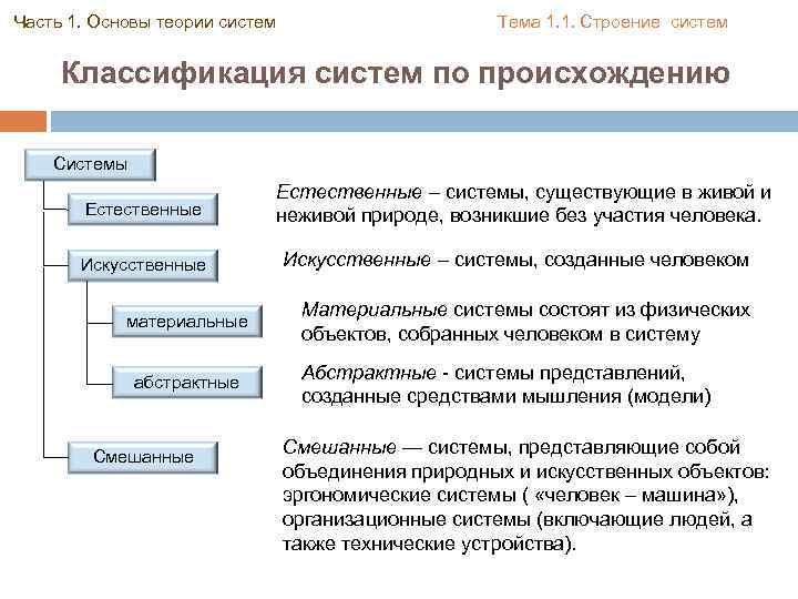 Часть 1. Основы теории систем Тема 1. 1. Строение систем Классификация систем по происхождению