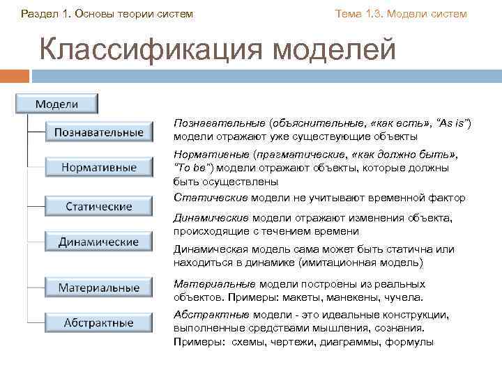 Раздел 1. Основы теории систем Тема 1. 3. Модели систем Классификация моделей Познавательные (объяснительные,