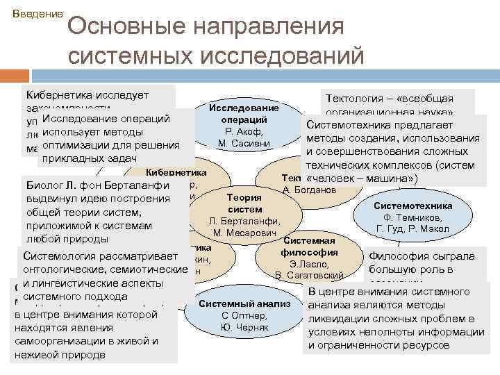 Введение Основные направления системных исследований Кибернетика исследует закономерности Исследование операций управления в системах использует