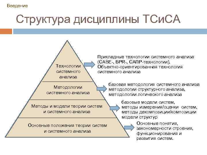 Введение Структура дисциплины ТСи. СА Технологии системного анализа Прикладные технологии системного анализа (CASE-, BPR-,