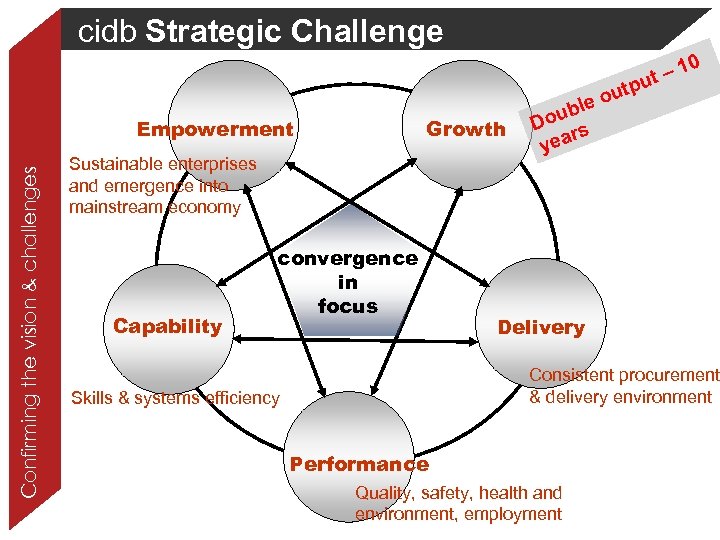 cidb Strategic Challenge – 10 ut p Confirming the vision & challenges Empowerment Growth