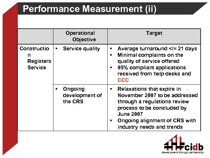 Performance Measurement (ii) Operational Objective Constructio n Registers Service quality Target Ongoing development of