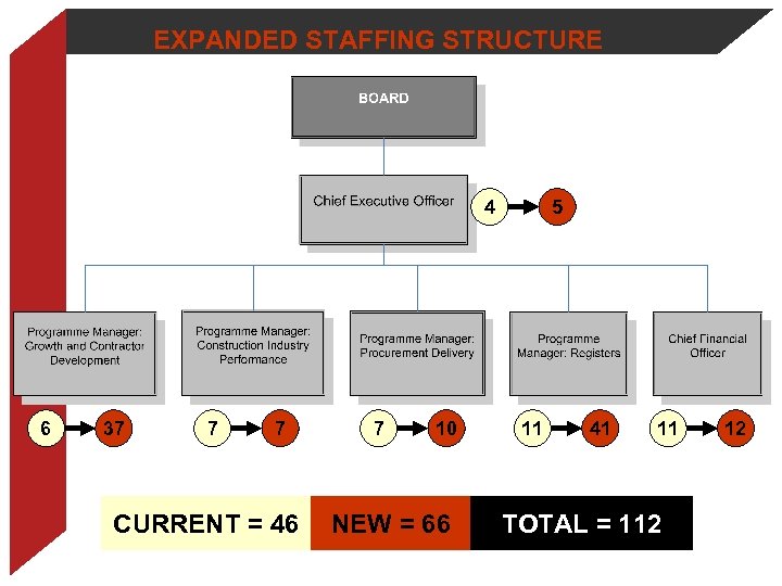 EXPANDED STAFFING STRUCTURE 4 6 37 7 7 CURRENT = 46 7 10 NEW