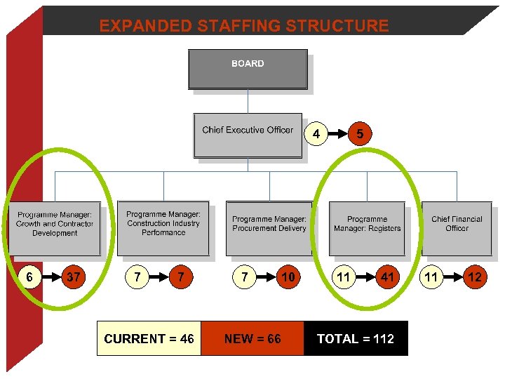 EXPANDED STAFFING STRUCTURE 4 6 37 7 7 CURRENT = 46 7 10 NEW