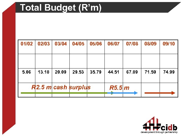 Total Budget (R’m) 01/02 02/03 03/04 04/05 05/06 06/07 07/08 08/09 09/10 5. 06