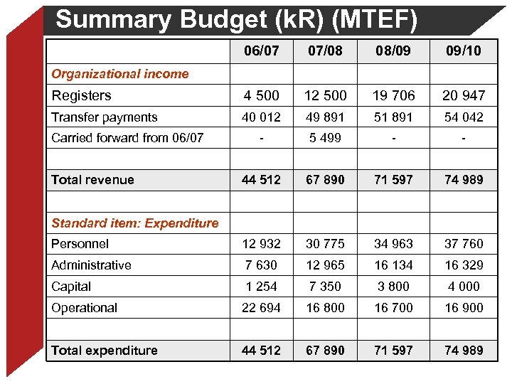 Summary Budget (k. R) (MTEF) 06/07 07/08 08/09 09/10 Registers 4 500 12 500