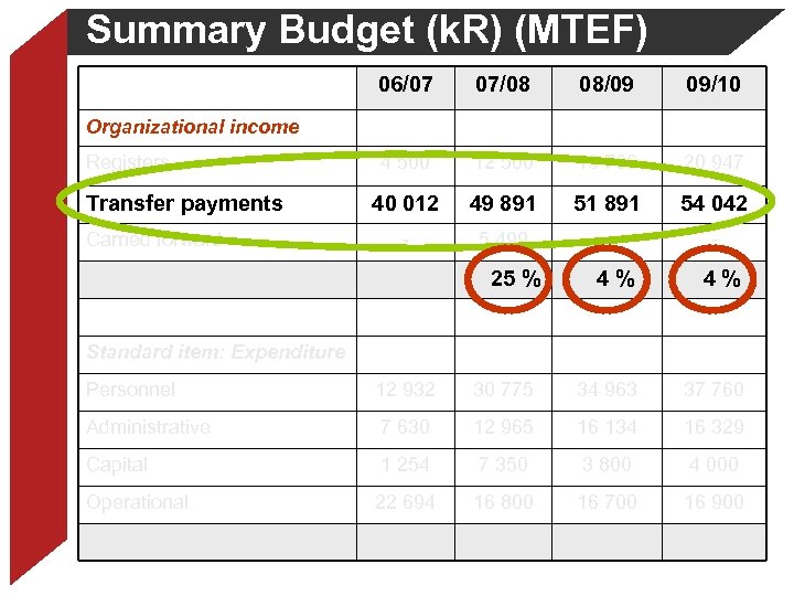 Summary Budget (k. R) (MTEF) 06/07 07/08 08/09 09/10 4 500 12 500 19