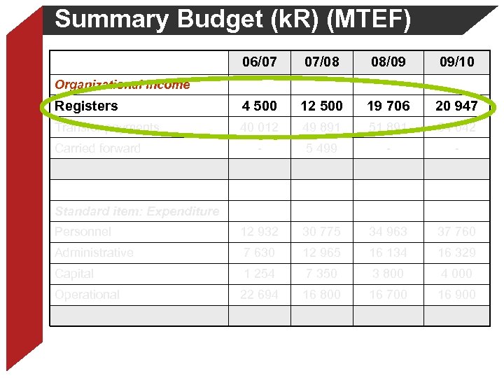 Summary Budget (k. R) (MTEF) 06/07 07/08 08/09 09/10 Registers 4 500 12 500