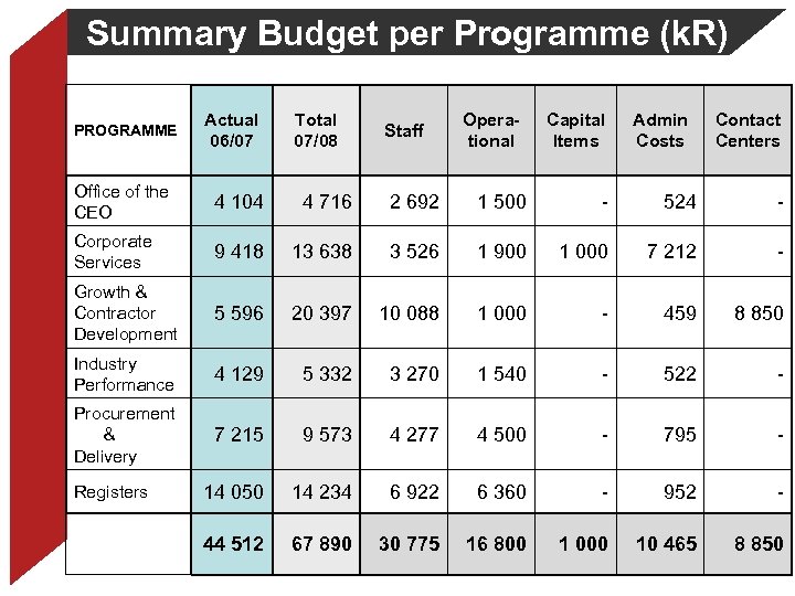 Summary Budget per Programme (k. R) PROGRAMME Actual 06/07 Total 07/08 Staff Operational Capital