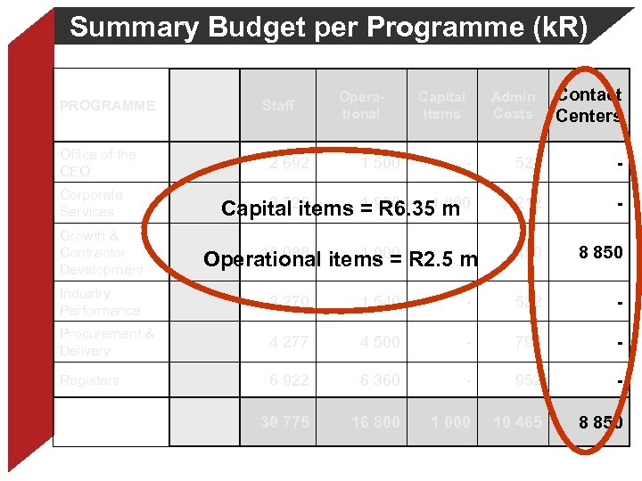 Summary Budget per Programme (k. R) PROGRAMME Office of the CEO Total Staff Operational