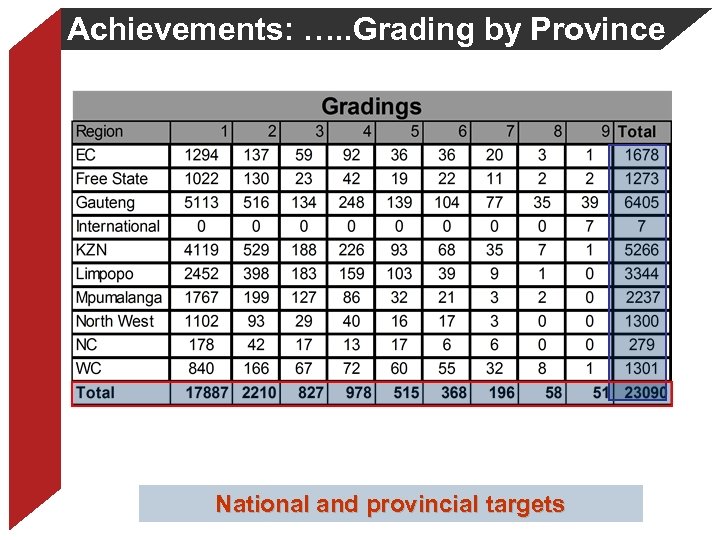 Achievements: …. . Grading by Province National and provincial targets 