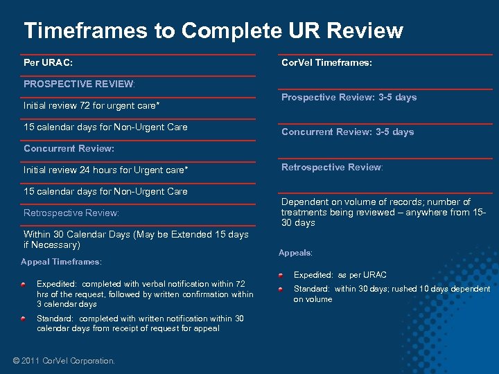 Timeframes to Complete UR Review Per URAC: Cor. Vel Timeframes: PROSPECTIVE REVIEW: Initial review