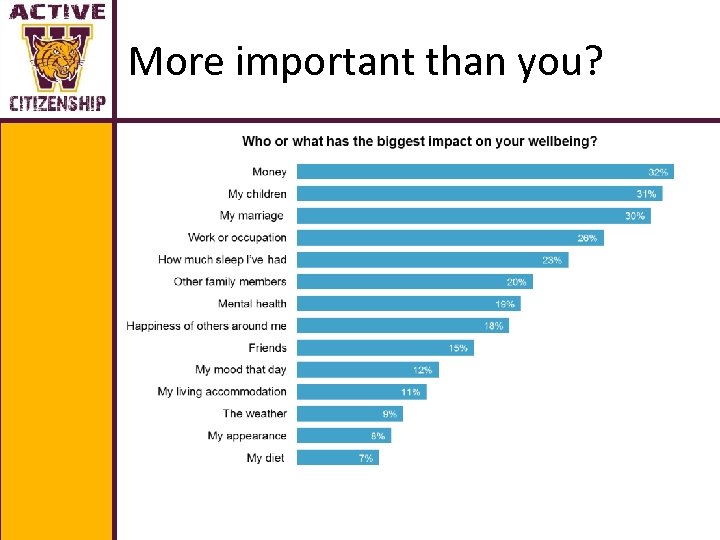 More important than you? 