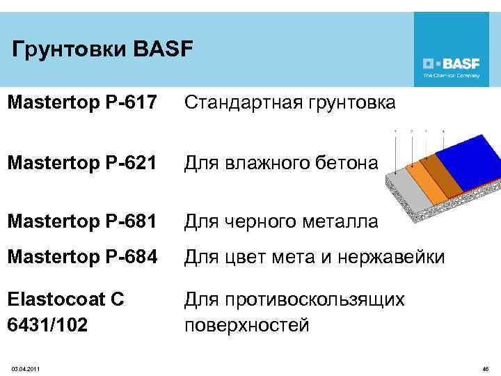 Грунтовки BASF Mastertop P-617 Стандартная грунтовка Mastertop P-621 Для влажного бетона Mastertop P-681 Для