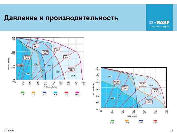 Давление и производительность 03. 04. 2011 48 